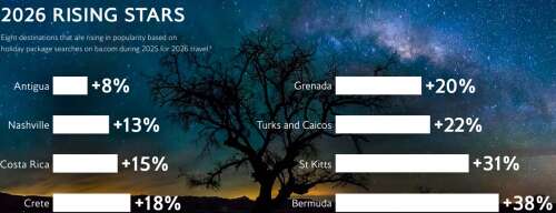 Bermuda named star destination for 2026