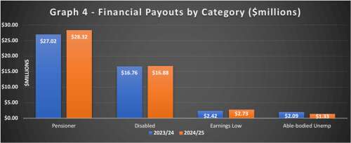Financial assistance payments rise as support is extended