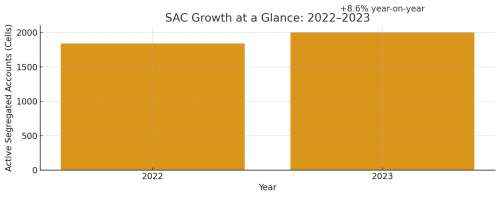 Captive market tops 2,000 active cells