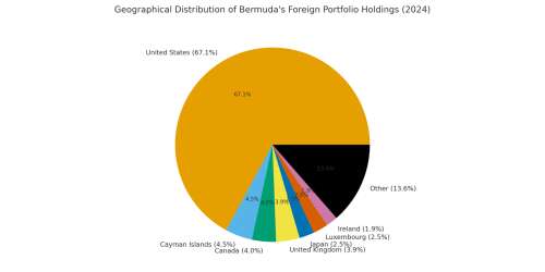 Foreign holdings pass $1.19trn