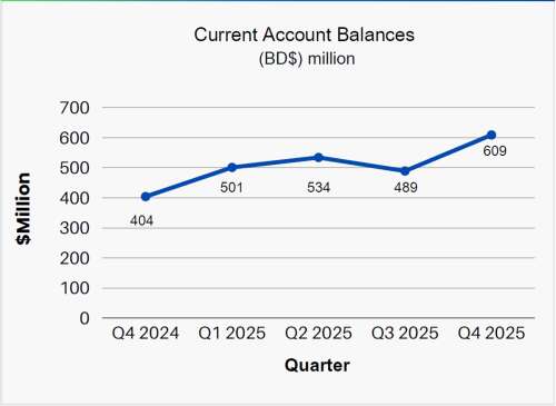 Bermuda sees higher surplus as foreign receipts increase